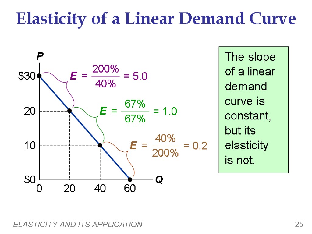 ELASTICITY AND ITS APPLICATION 25 Elasticity of a Linear Demand Curve 0 The slope